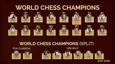 All World Chess Champions 1886-2021. Viswanathan Anand, Garry Kasparov,  Magnus Carlsen